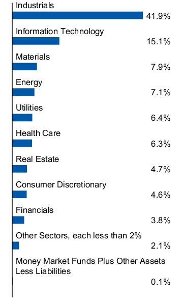 Graphical Representation - Allocation 1 Chart