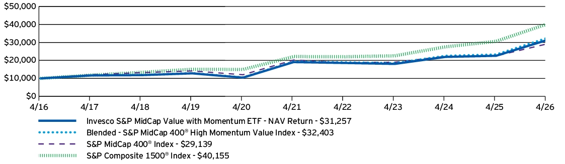 Fund Performance - Growth of 10K