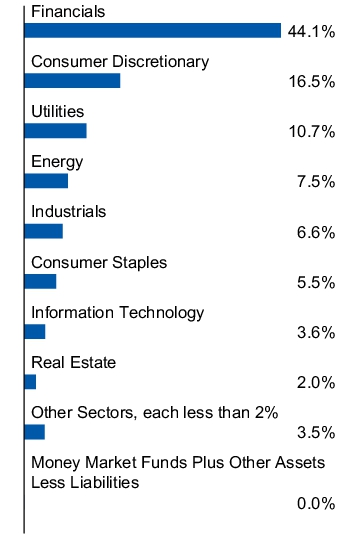 Graphical Representation - Allocation 1 Chart