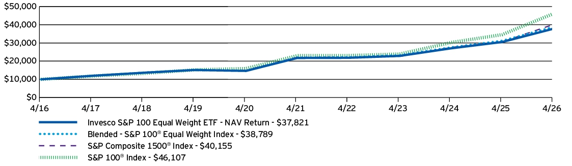 Fund Performance - Growth of 10K