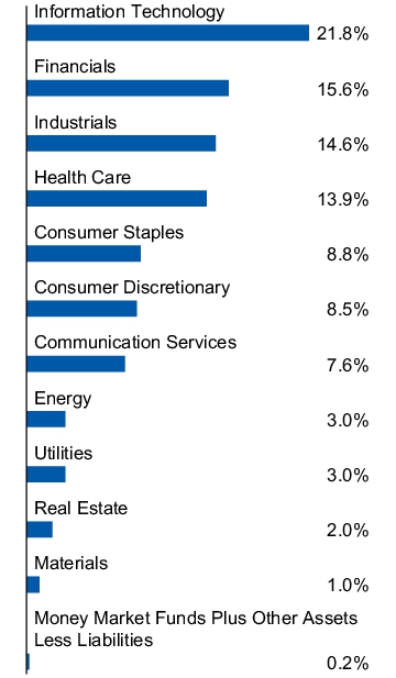 Graphical Representation - Allocation 1 Chart