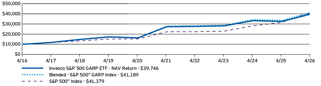 Fund Performance - Growth of 10K