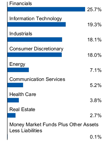 Graphical Representation - Allocation 1 Chart