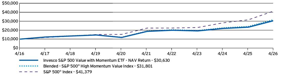 Fund Performance - Growth of 10K
