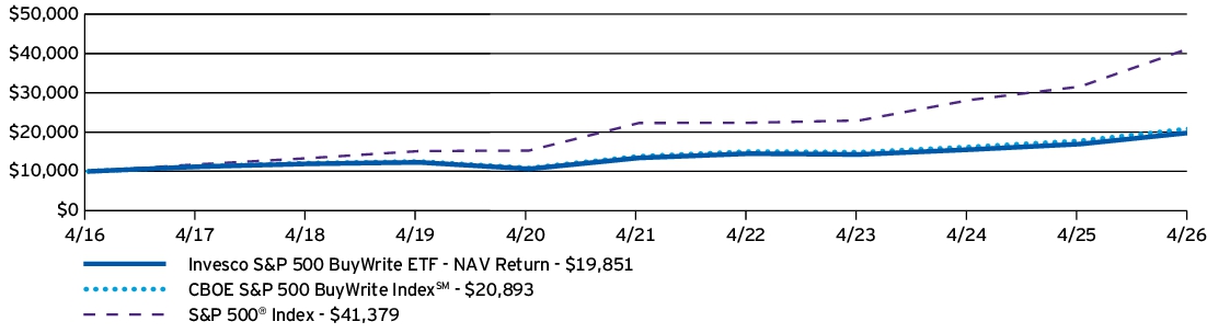 Fund Performance - Growth of 10K