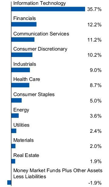 Graphical Representation - Allocation 1 Chart