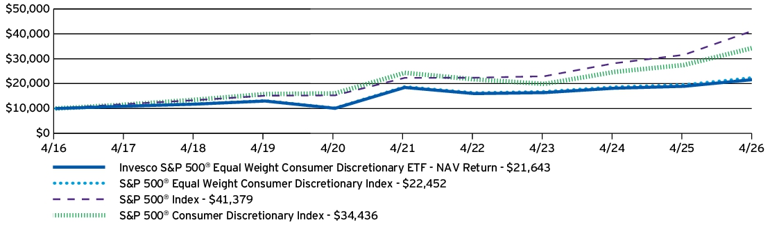 Fund Performance - Growth of 10K