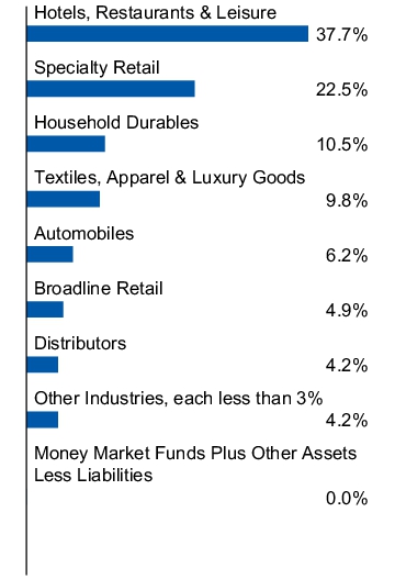 Graphical Representation - Allocation 1 Chart