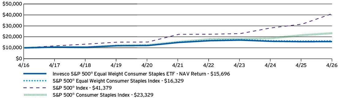 Fund Performance - Growth of 10K