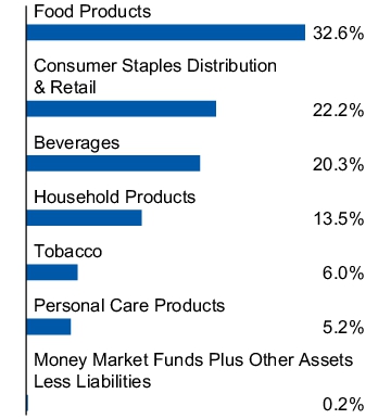 Graphical Representation - Allocation 1 Chart