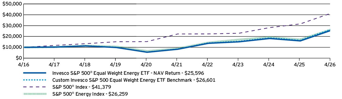 Fund Performance - Growth of 10K