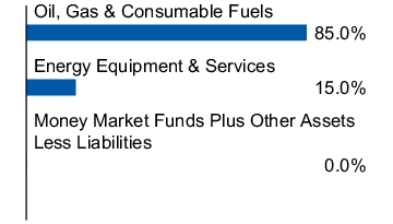 Graphical Representation - Allocation 1 Chart
