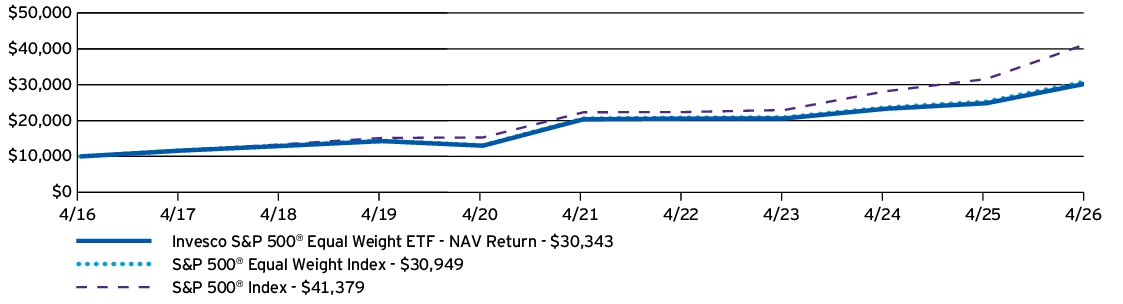 Fund Performance - Growth of 10K