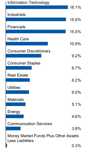 Graphical Representation - Allocation 1 Chart