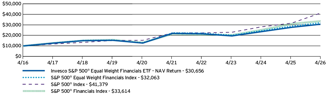 Fund Performance - Growth of 10K
