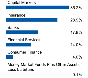 Graphical Representation - Allocation 1 Chart