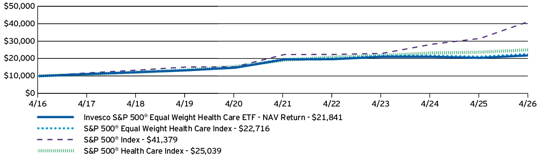 Fund Performance - Growth of 10K