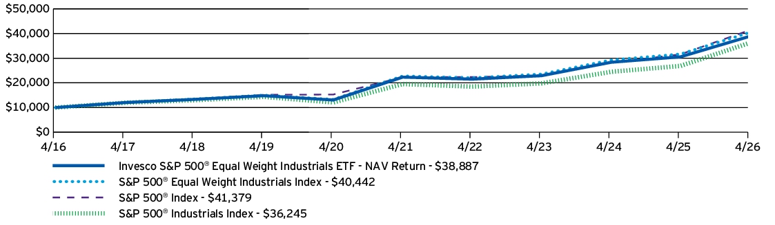 Fund Performance - Growth of 10K