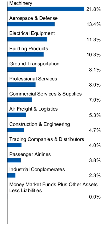 Graphical Representation - Allocation 1 Chart