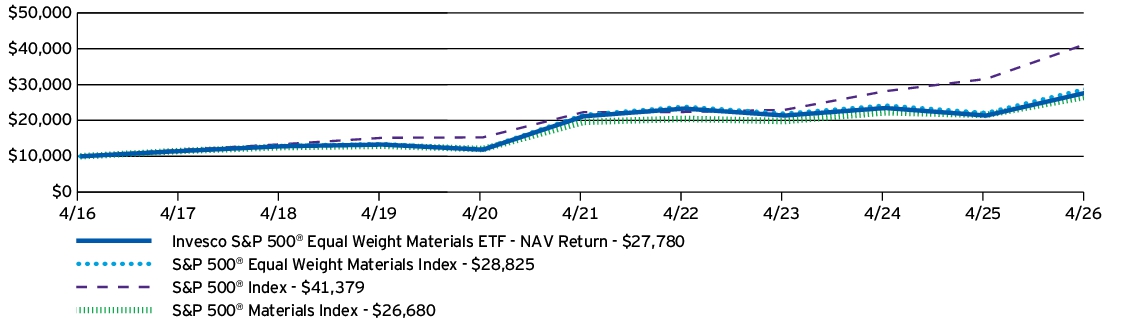 Fund Performance - Growth of 10K