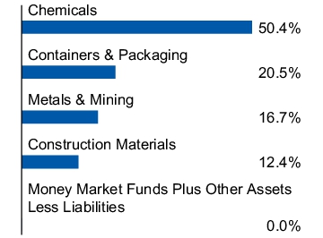 Graphical Representation - Allocation 1 Chart