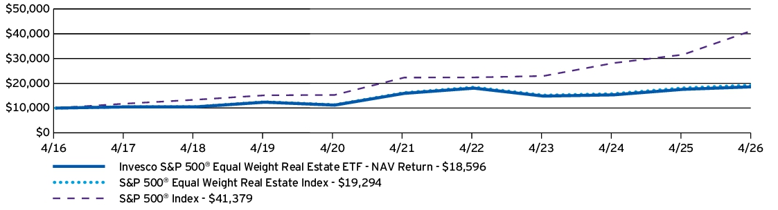Fund Performance - Growth of 10K