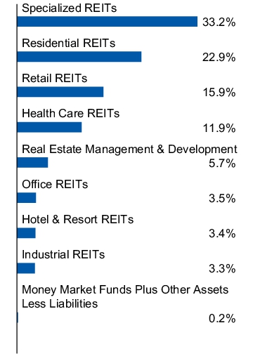 Graphical Representation - Allocation 1 Chart