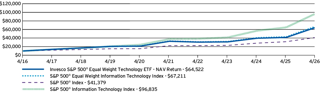 Fund Performance - Growth of 10K