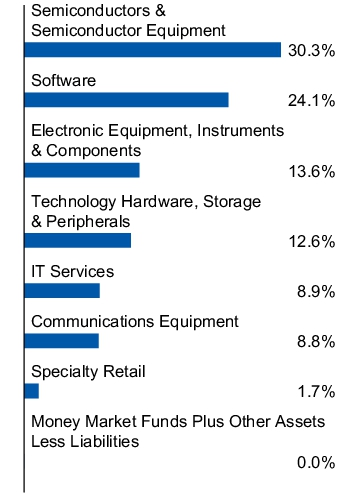 Graphical Representation - Allocation 1 Chart