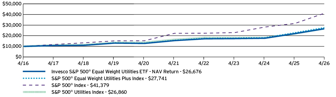 Fund Performance - Growth of 10K