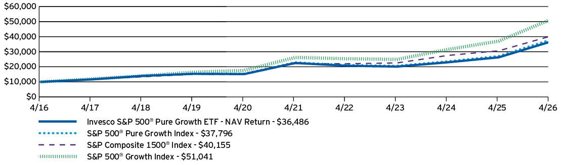 Fund Performance - Growth of 10K