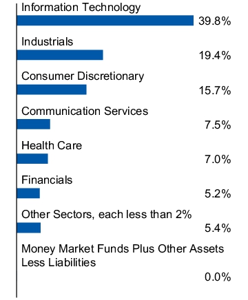 Graphical Representation - Allocation 1 Chart