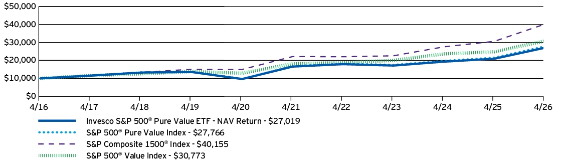 Fund Performance - Growth of 10K