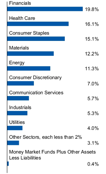Graphical Representation - Allocation 1 Chart