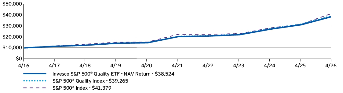 Fund Performance - Growth of 10K