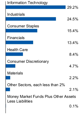 Graphical Representation - Allocation 1 Chart