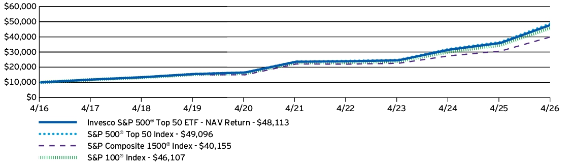 Fund Performance - Growth of 10K