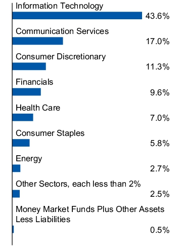 Graphical Representation - Allocation 1 Chart