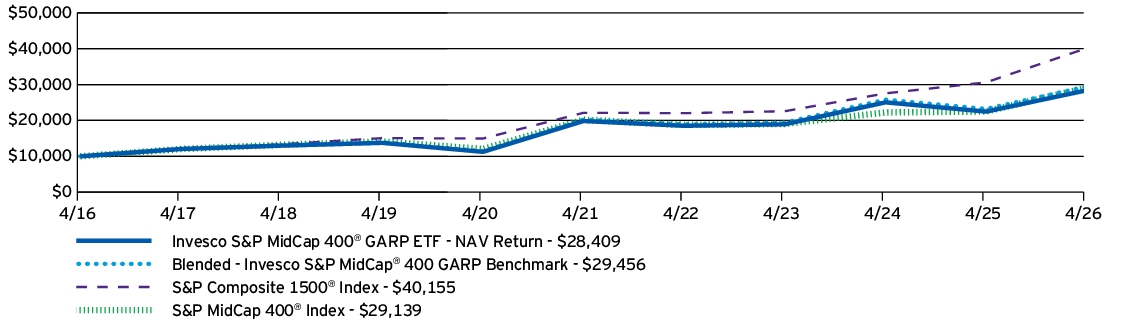 Fund Performance - Growth of 10K