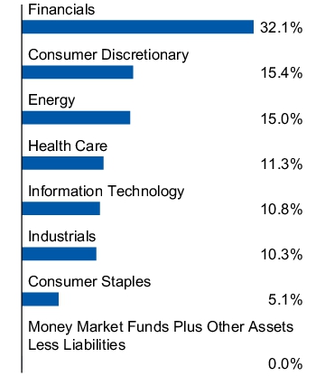 Graphical Representation - Allocation 1 Chart