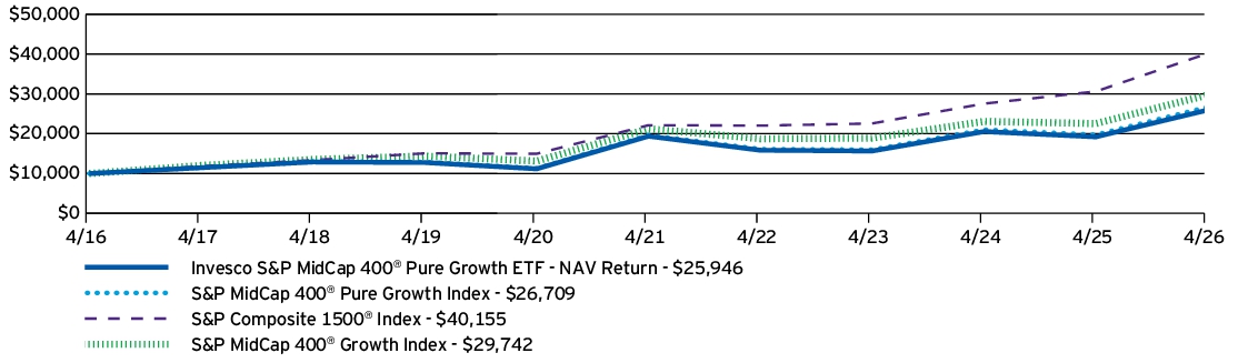 Fund Performance - Growth of 10K