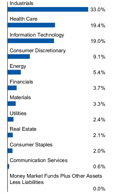 Graphical Representation - Allocation 1 Chart