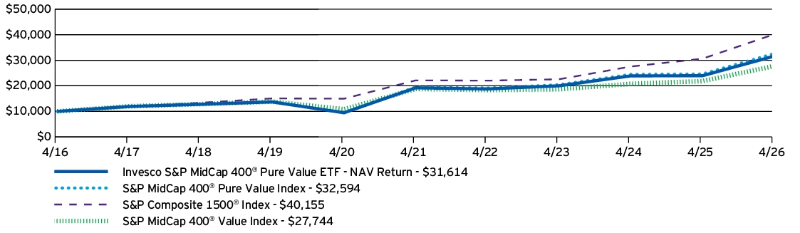 Fund Performance - Growth of 10K