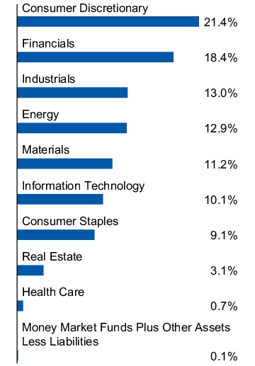 Graphical Representation - Allocation 1 Chart