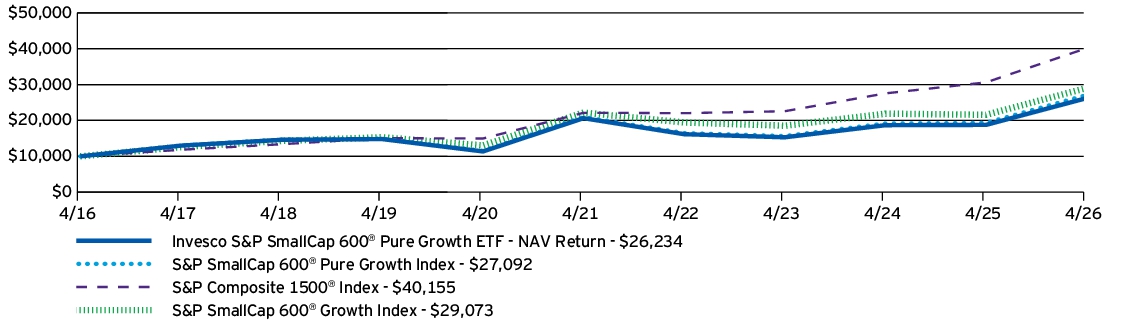 Fund Performance - Growth of 10K