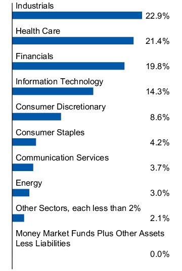 Graphical Representation - Allocation 1 Chart