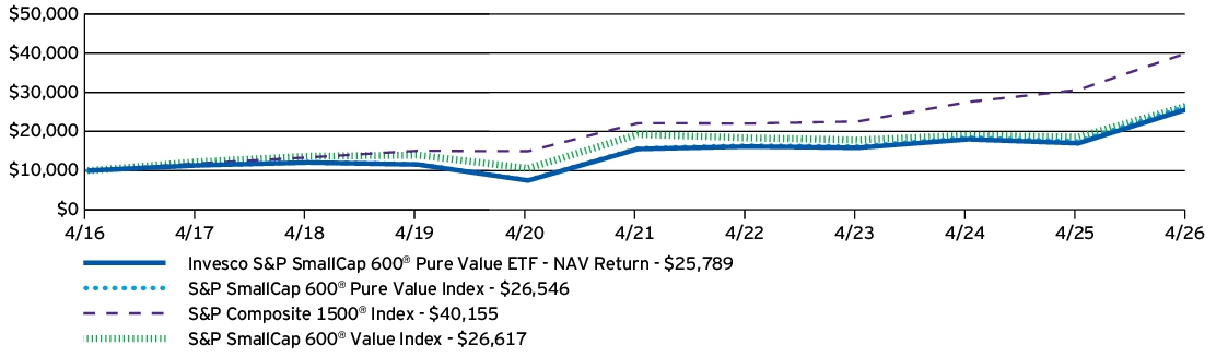 Fund Performance - Growth of 10K