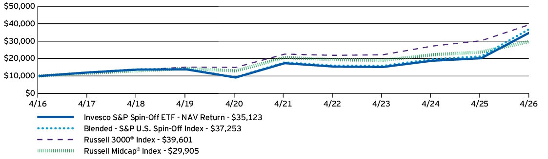 Fund Performance - Growth of 10K