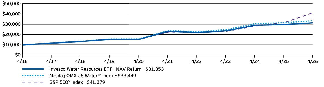 Fund Performance - Growth of 10K