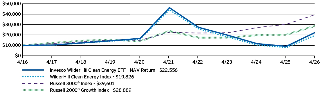 Fund Performance - Growth of 10K